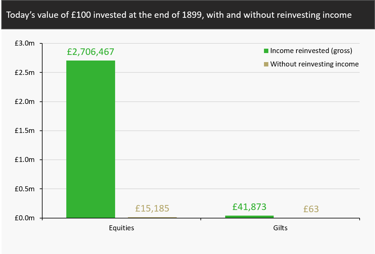 Today's value of £100 invested at the end of 1899, with and without reinvesting income