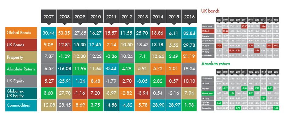 Benefits of investing - Every asset class has its day