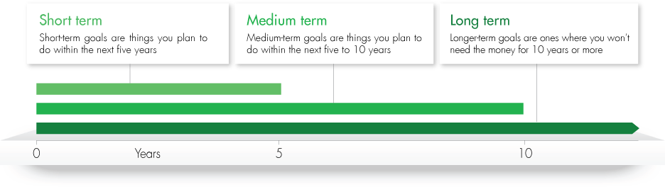 Benefits of investing - goals