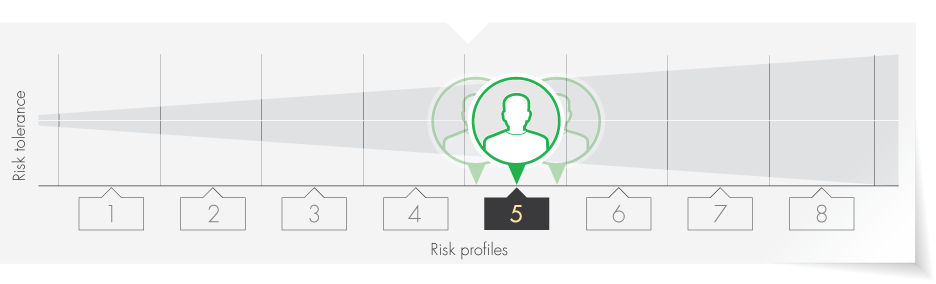 Benefits of investing - risk profiles