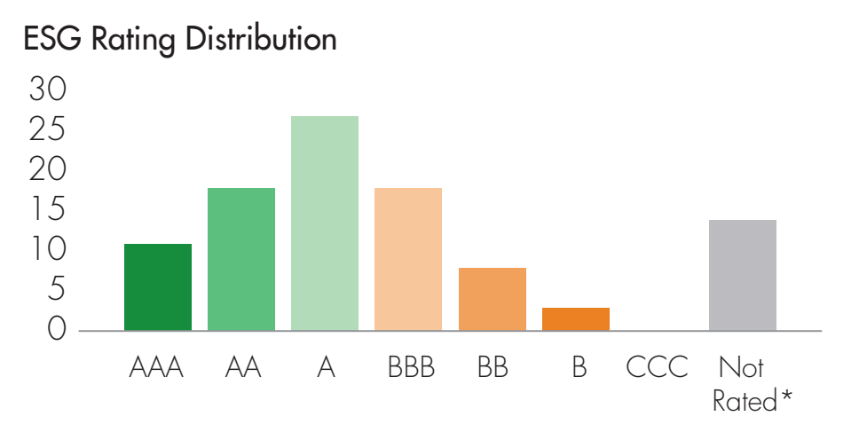 ESG rating distribution
