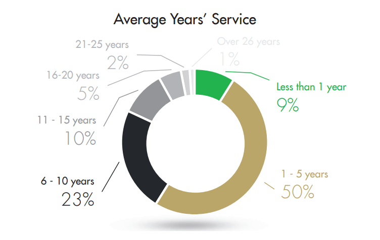 Annual report 2018 - Average years service