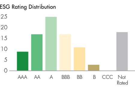 Annual report 2018 - ESG rating distribution