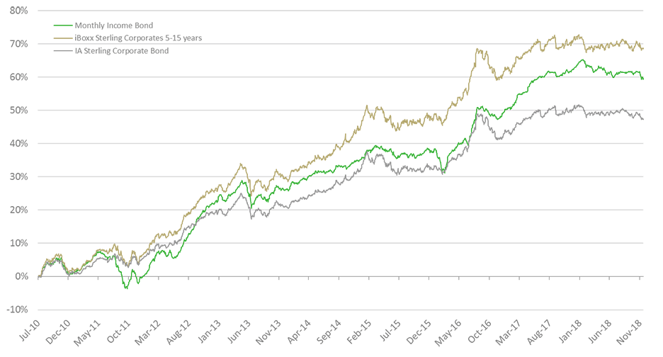 Liontrust Monthly Income Bond Fund - Performance since launch