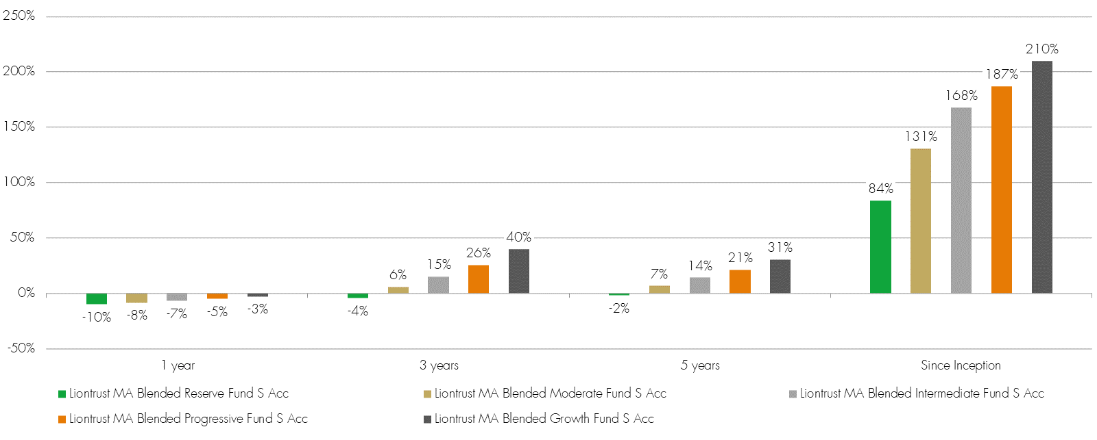 Performance of the MA Blended fund range
