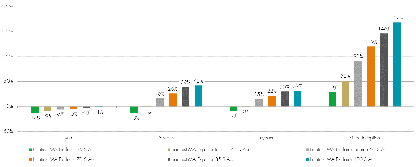 Performance of the Liontrust Explorer fund range