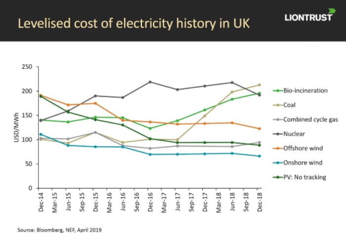 Cost of electricity history in the UK