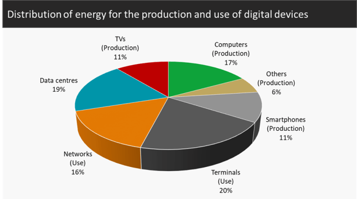 Distribution of energy for the production and use of digital services