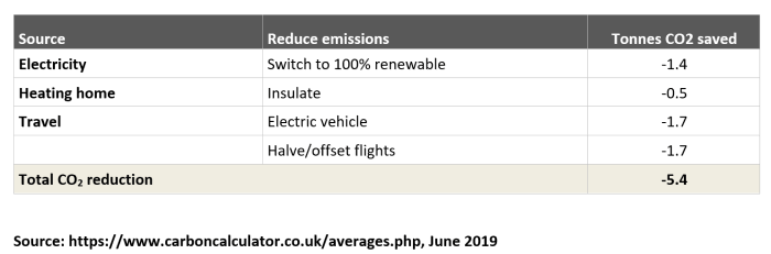 Impact of personal reductions