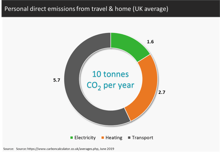 Personal direct emissions from travel & home (uk average)