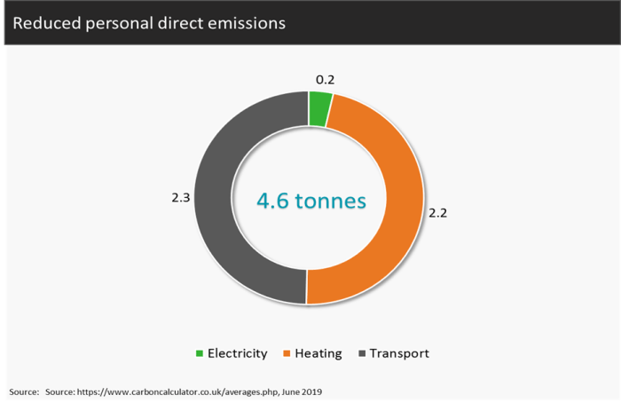 Reduced personal direct emissions