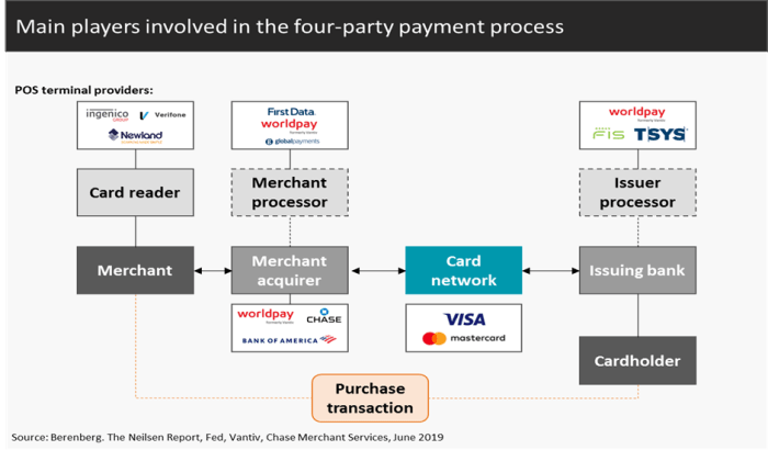 Main players in the four-party payment process