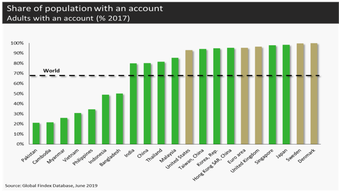 Share of population with a bank account