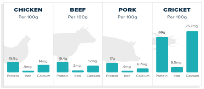 Nutrients per meat source