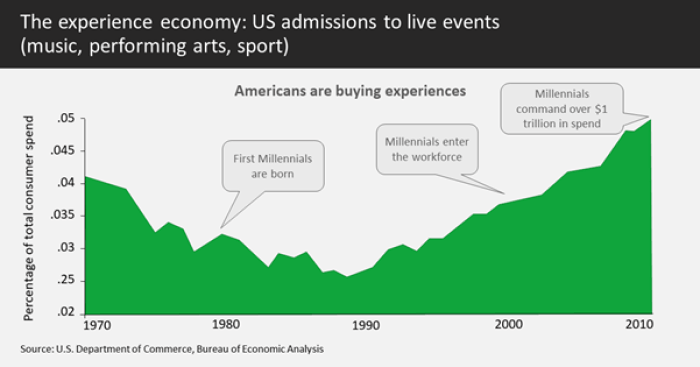 Experience Economy