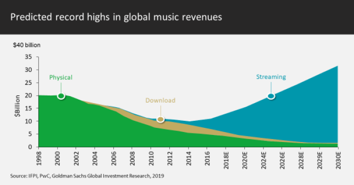 Global Music Revenue