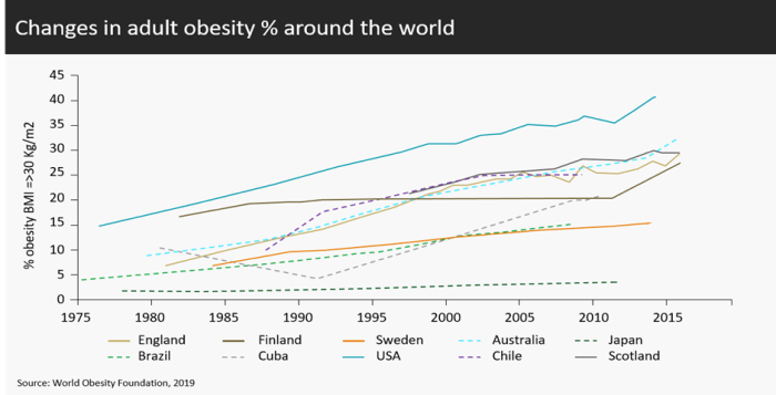 Changes in adult obesity around the world