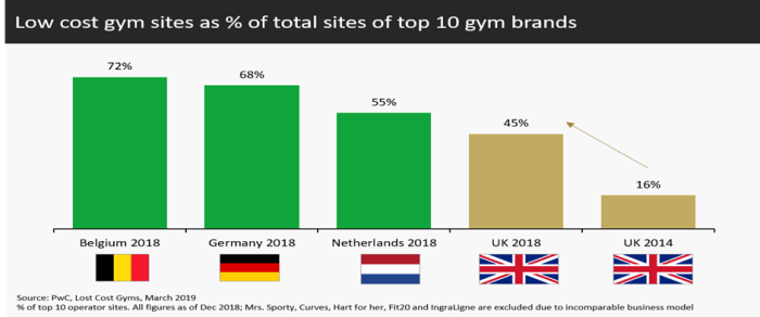 Low cost gym sites as a of total sites of top 10 gym brands