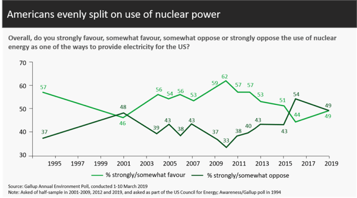 Americans evenly split on use of nuclear power