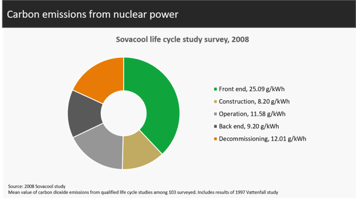 Carbon emissions from Nuclear Power