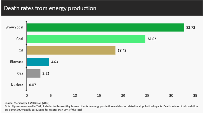 Death rates from energy production
