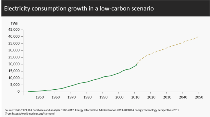 Electricity consumption growth in a low-carbon scenario