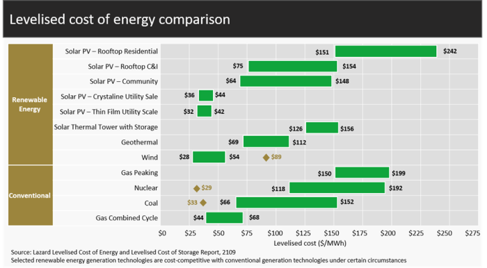 Levelised cost of energy comparison