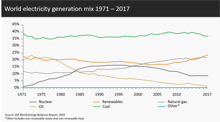 world electricity generation mix 1971 - 2017