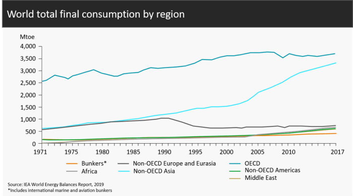 world total final consumption by region