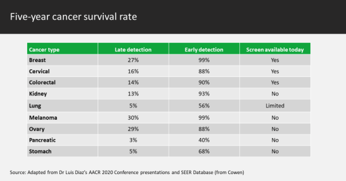 5 year cancer survival rate