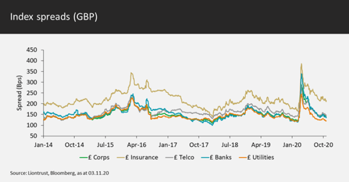 Index spreads