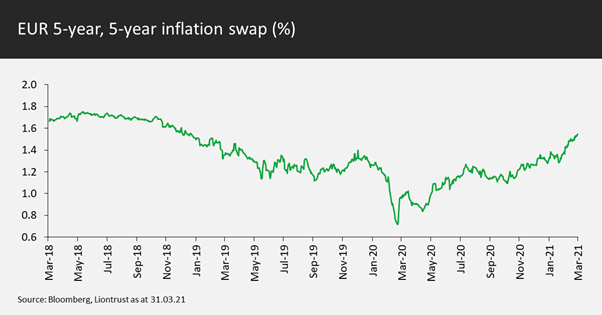 Euro 5-Year Inflations Swap