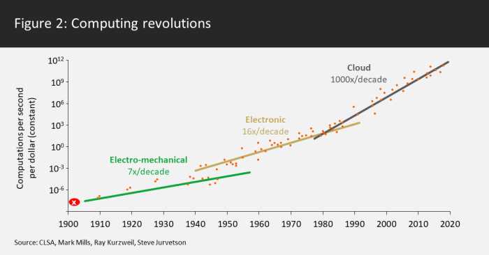 Computing revolutions