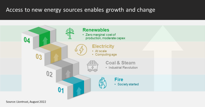 Energy revolutions