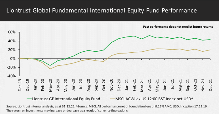 Liontrust GF International Equity Fund Performance Chart