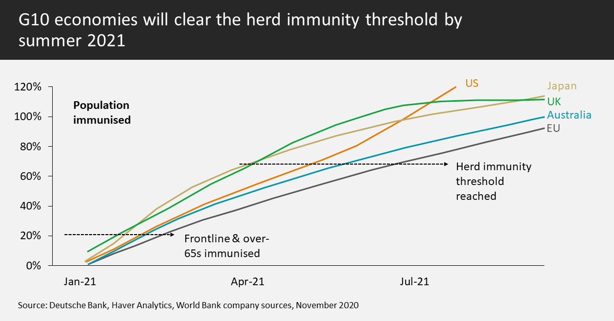 G10 economies will clear the herd immunity threshold by summer 2021