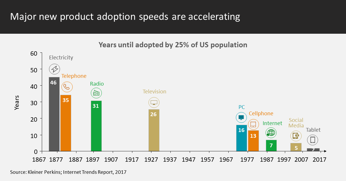 New Product Adoption