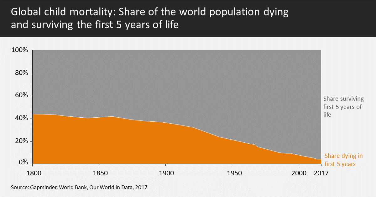 Global child mortality 