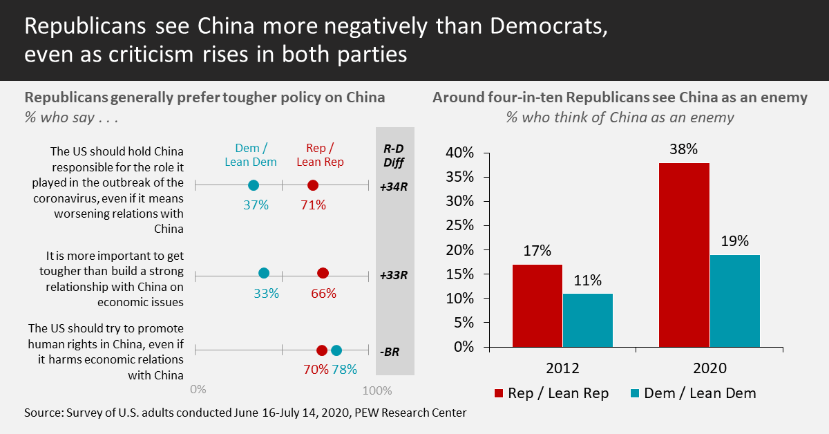 US views on China