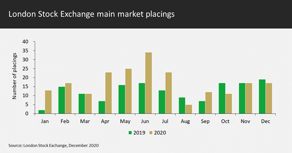London Stock Exchange main market placings