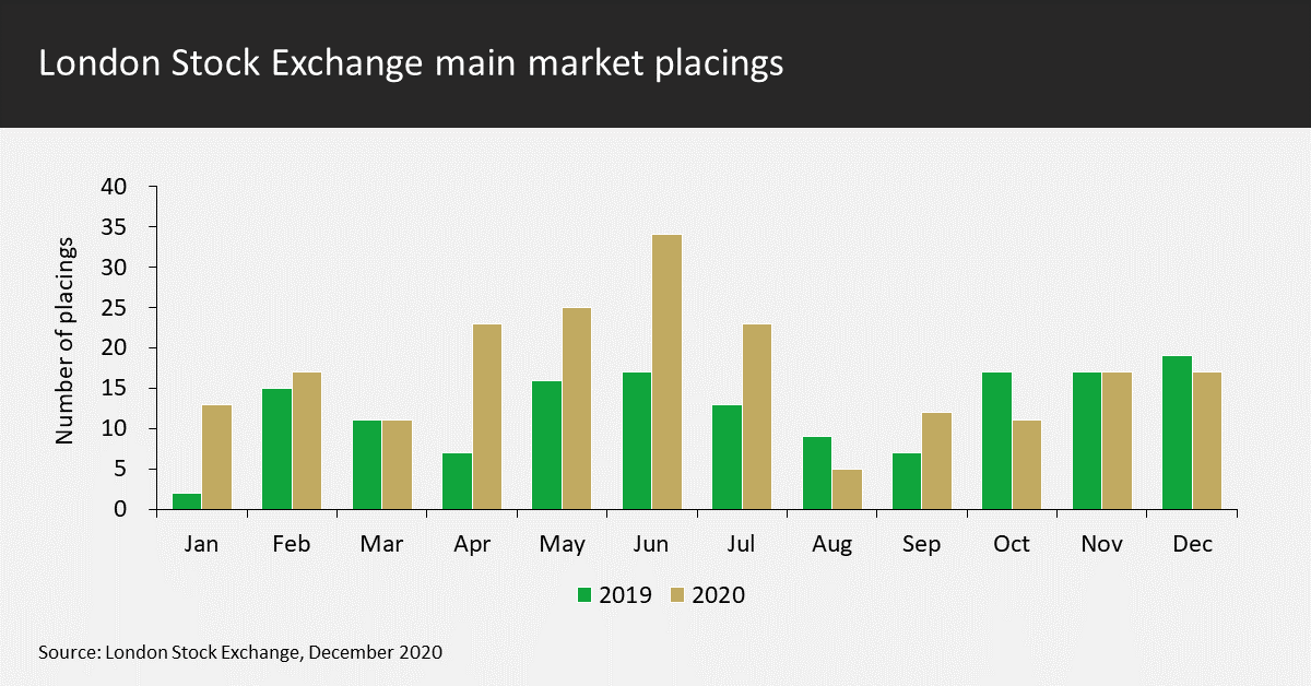 London Stock Exchange main market placings