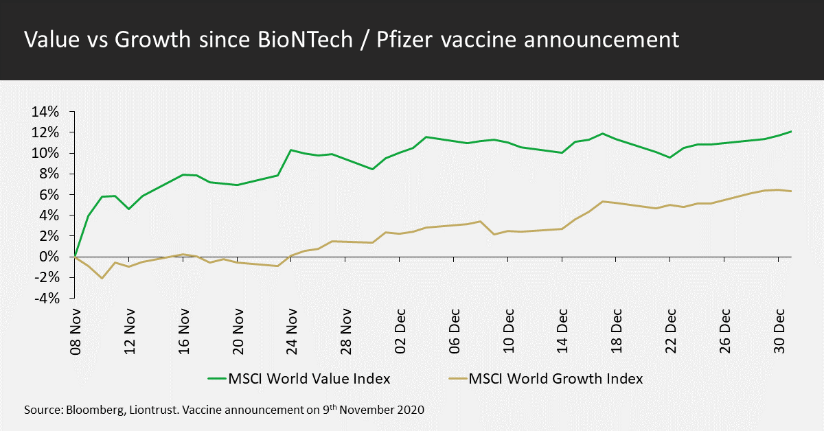 Value vs Growth since vaccine announcement