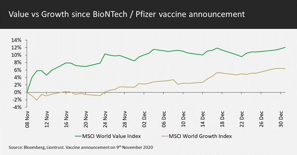 Value vs Growth since vaccine announcement