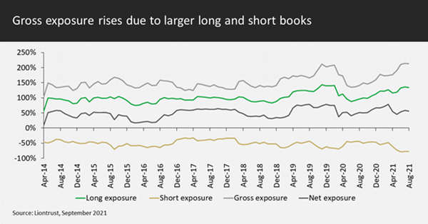 Gross Exposure Rises