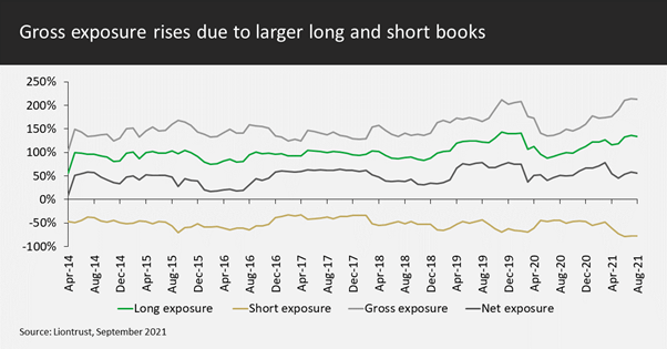 Gross Exposure Rises