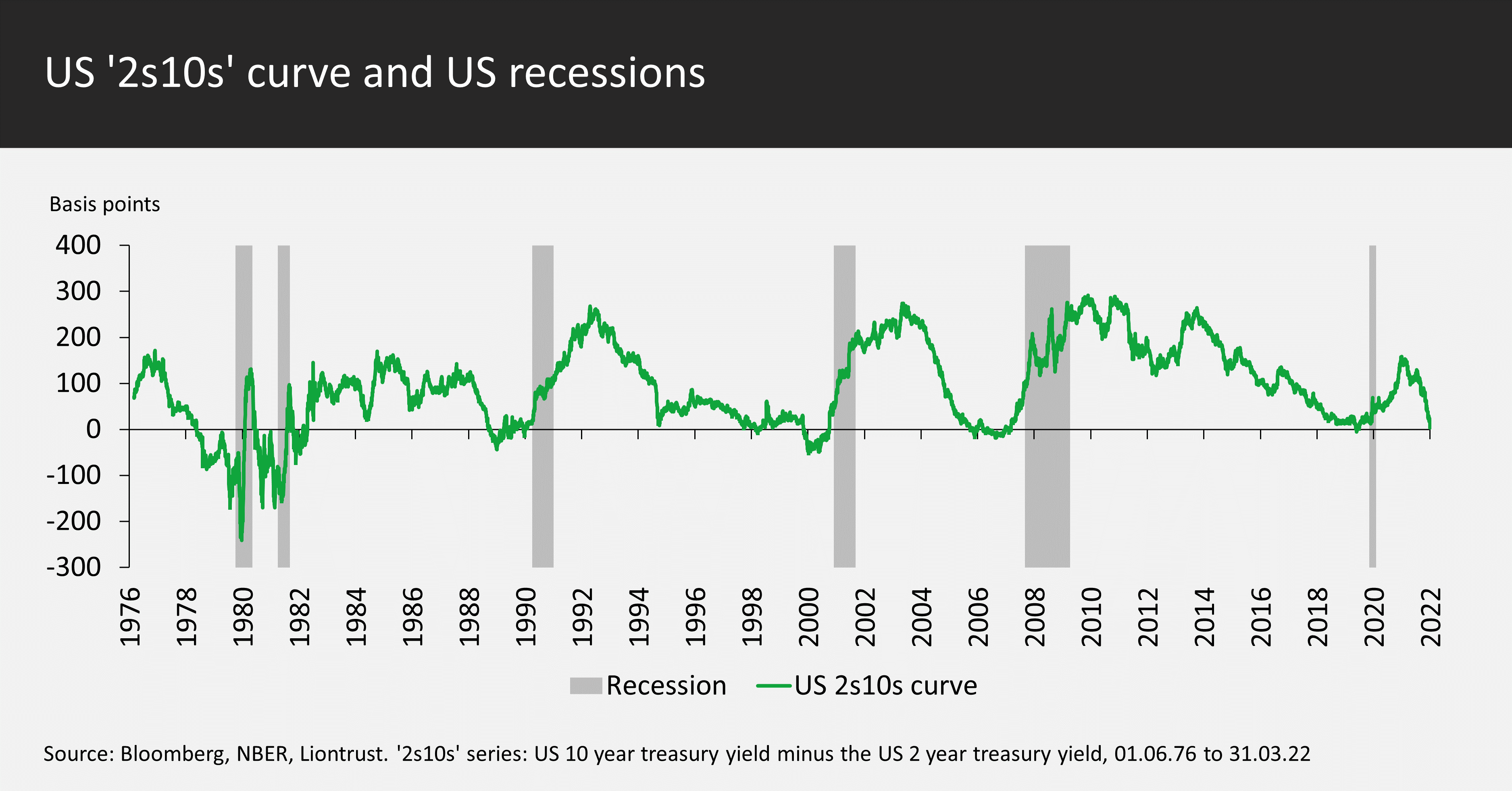 US 2s10s curve and US recessions