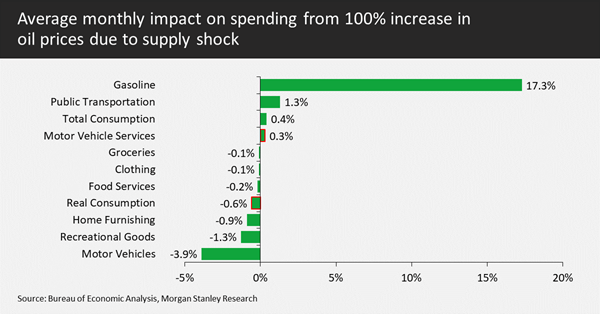 Average monthly impact on spending from oil price increase