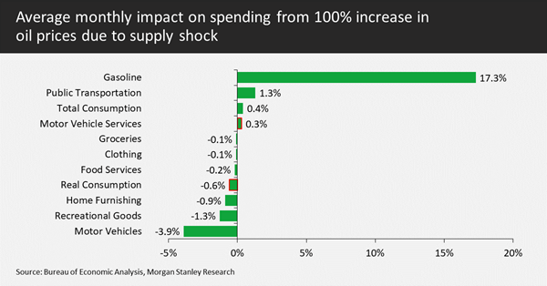 Average monthly impact on spending from oil price increase