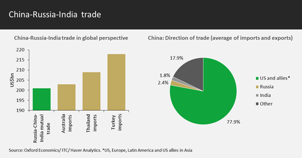 China-Russia-India trade