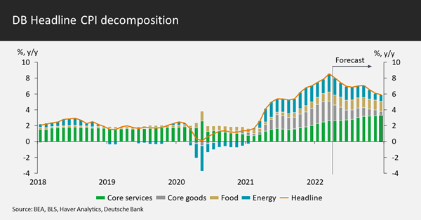 DB headline CPI decomposition